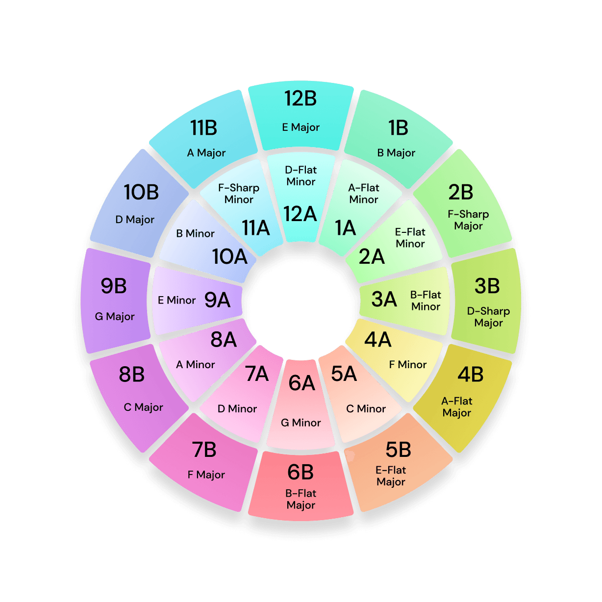 Camelot wheel with the Mixed in Key notation and key signatures