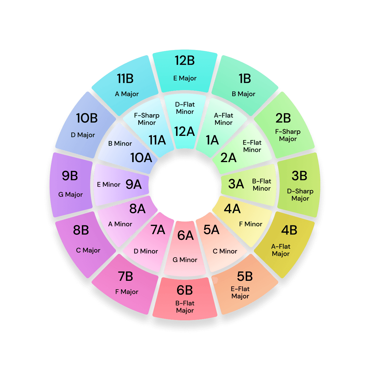 Camelot wheel with Mixed in Key notation