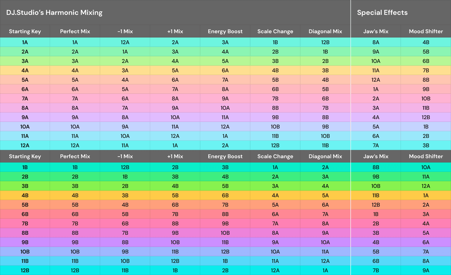 Harmonic mixing table tells you which keys you can combine