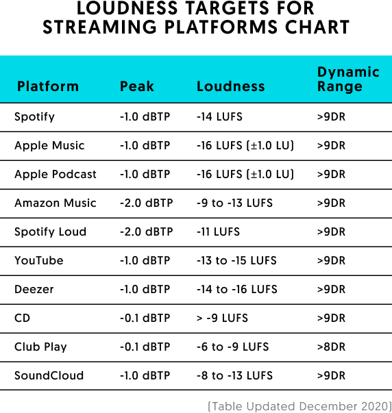 Loudness chart