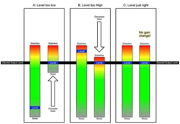 Understanding gain staging