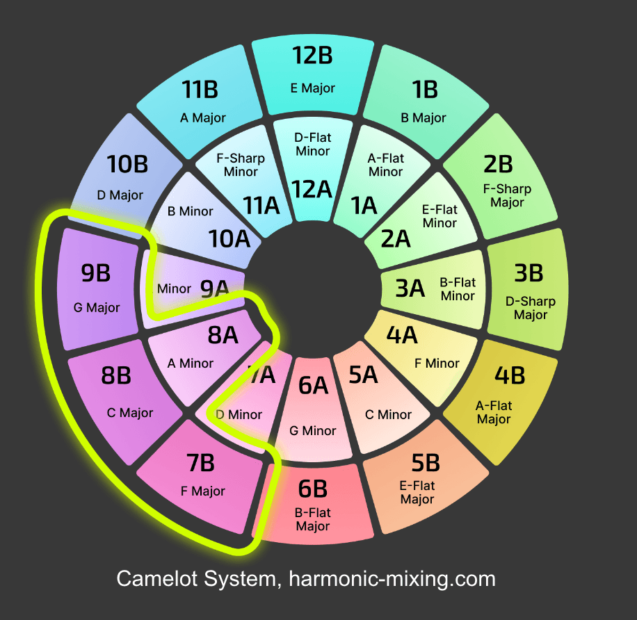 Ways to use the Camelot wheel